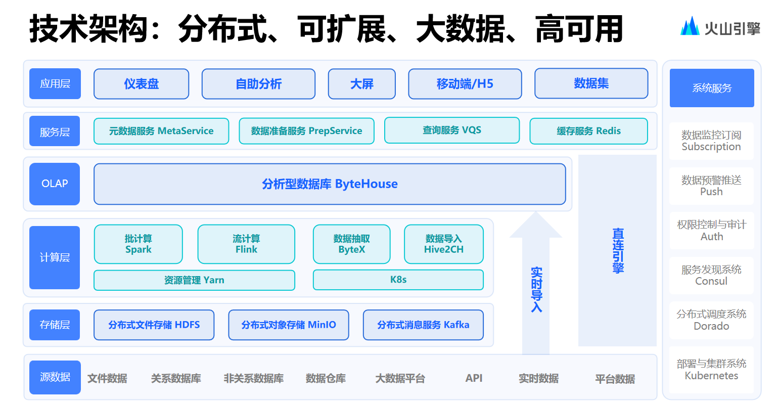 火山引擎数智平台：高性能ChatBI的技术解读和落地实践