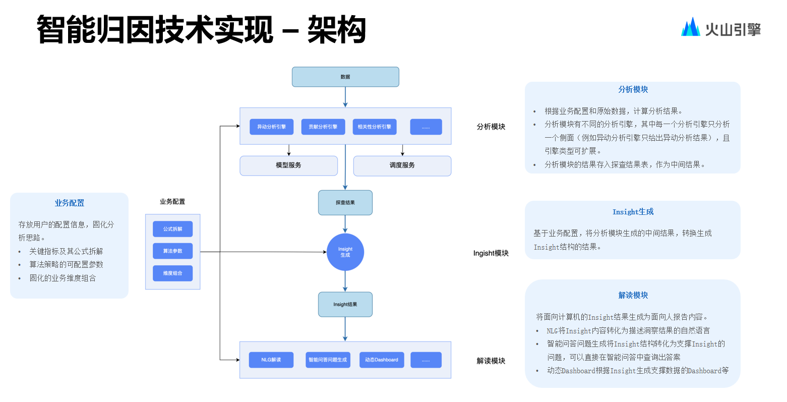 火山引擎数智平台：高性能ChatBI的技术解读和落地实践