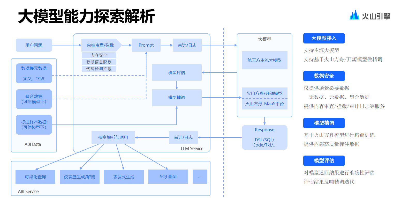 火山引擎数智平台：高性能ChatBI的技术解读和落地实践