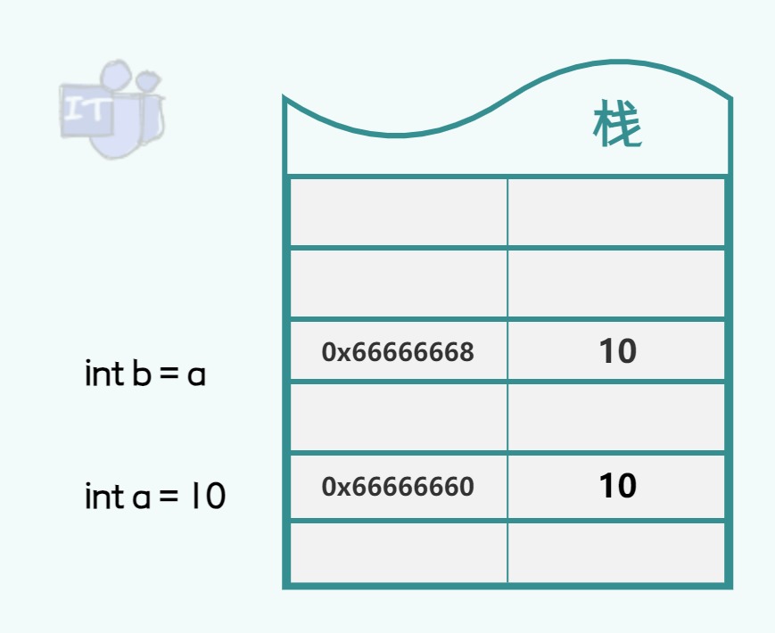 C#|.net core 基础 - 值传递 vs 引用传递