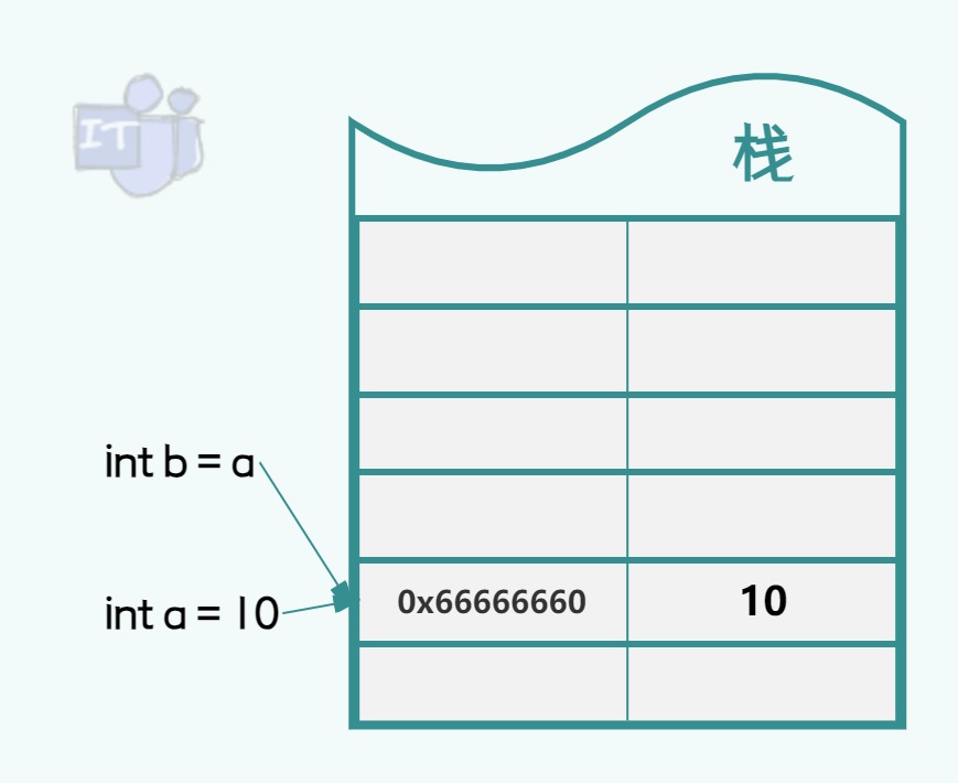 C#|.net core 基础 - 值传递 vs 引用传递