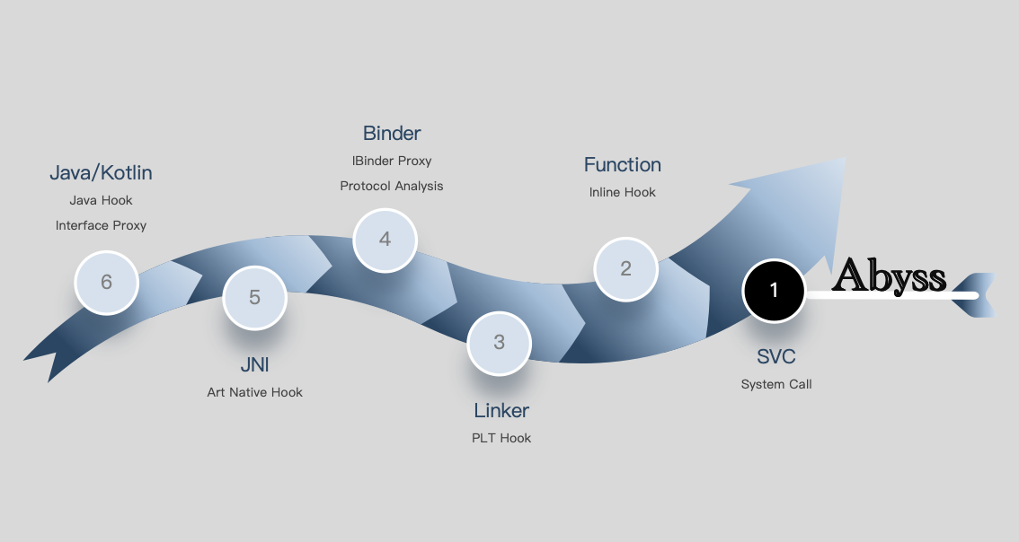【Abyss】Android 平台应用级系统调用拦截框架