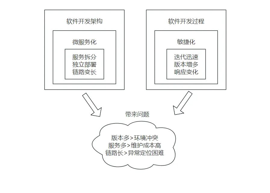 vivo 全链路多版本开发测试环境落地实践