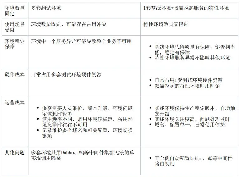 vivo 全链路多版本开发测试环境落地实践