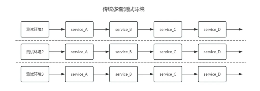 vivo 全链路多版本开发测试环境落地实践