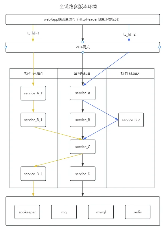 vivo 全链路多版本开发测试环境落地实践