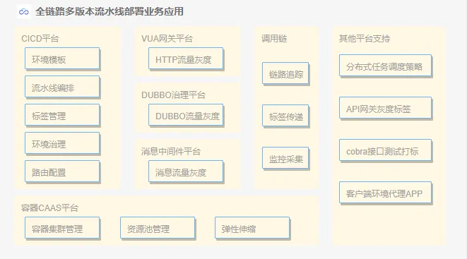 vivo 全链路多版本开发测试环境落地实践