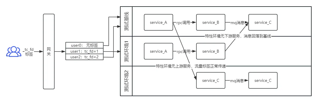 vivo 全链路多版本开发测试环境落地实践