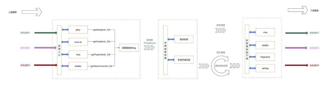 vivo 全链路多版本开发测试环境落地实践