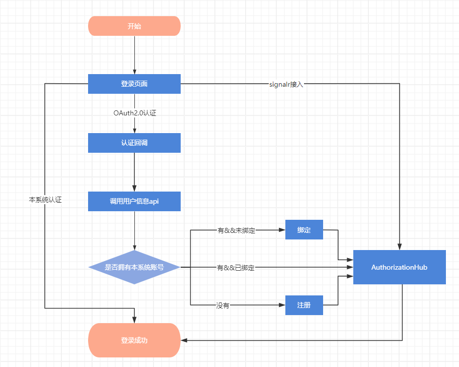 OAuth2.0授权-gitee授权码模式