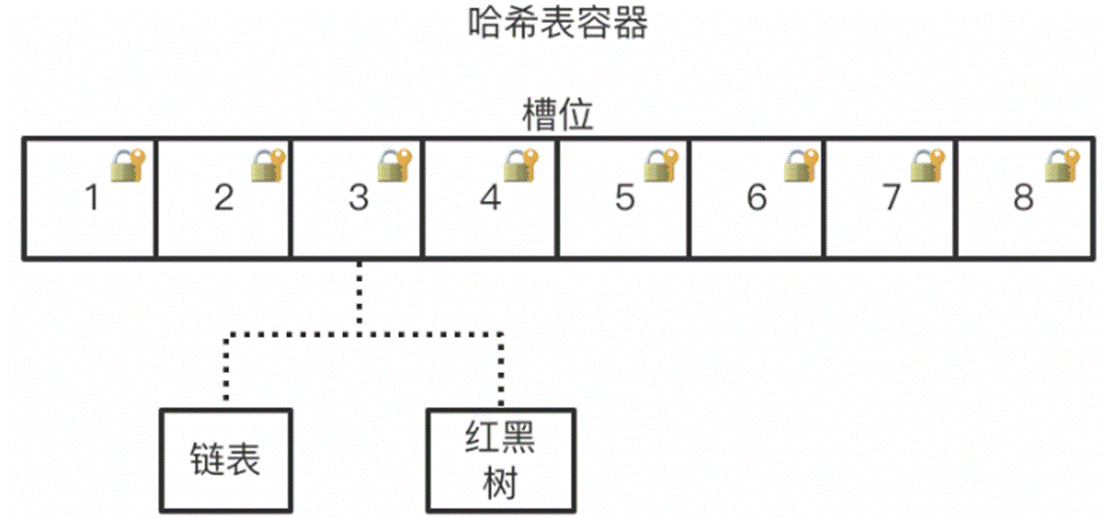 深入理解ConcurrentHashMap