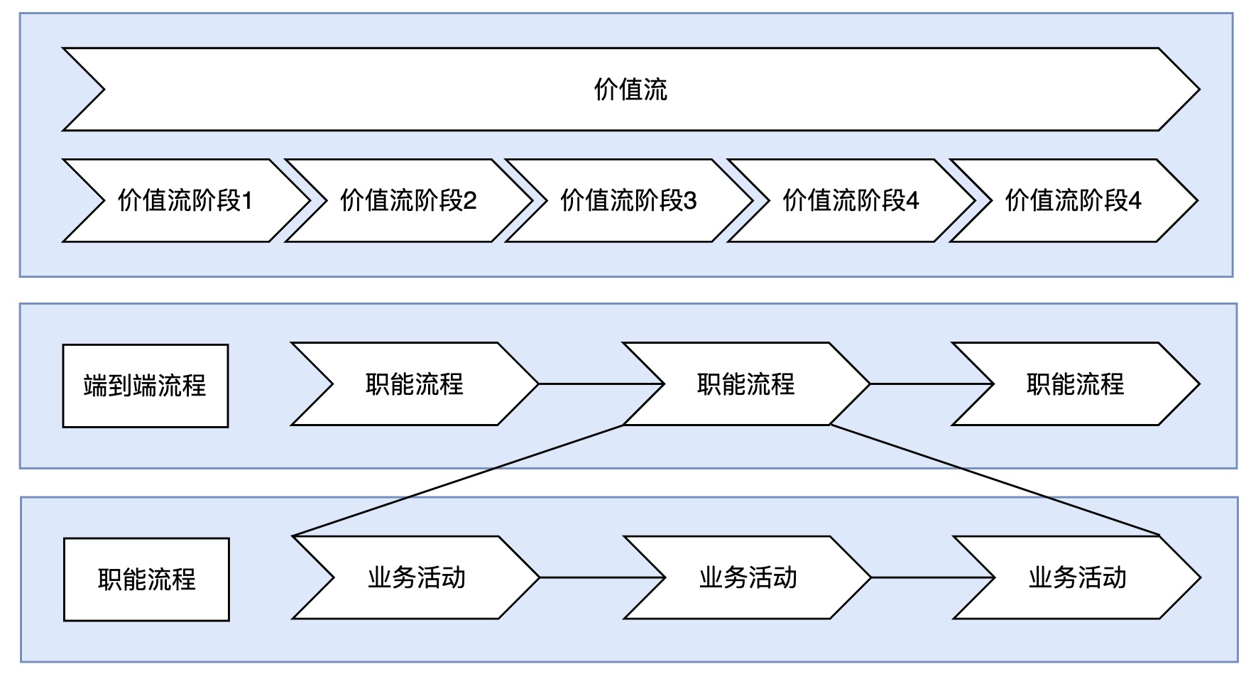 SaaS架构：流程架构分析