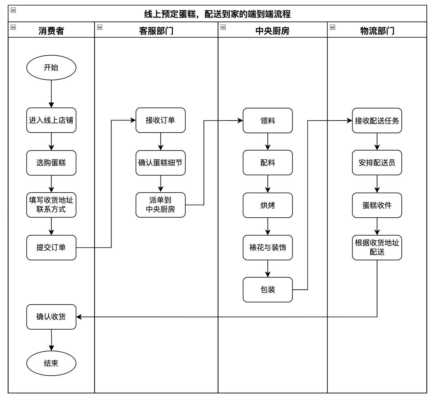 SaaS架构：流程架构分析