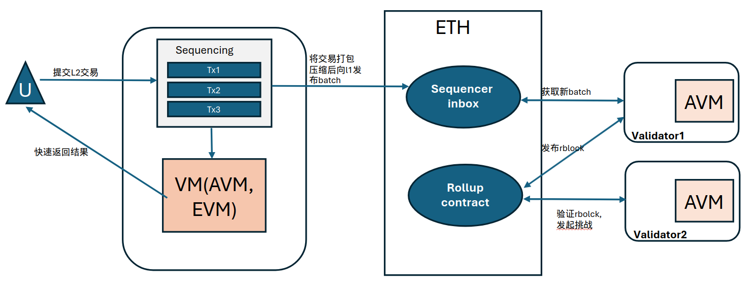 以太坊Rollup方案之 arbitrum（2）