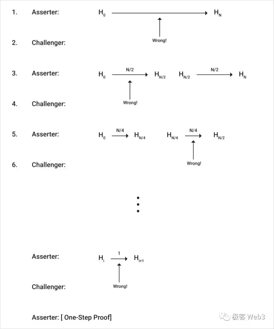 以太坊Rollup方案之 arbitrum（2）