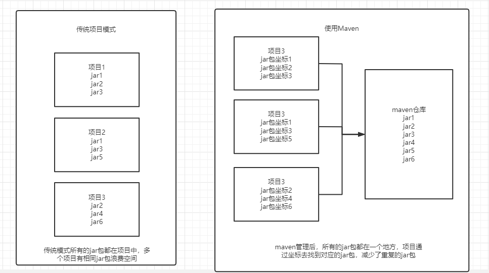 Maven 使用方法