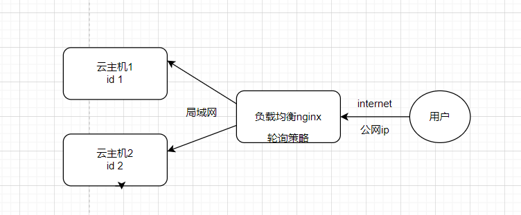 web架构-nginx负载均衡