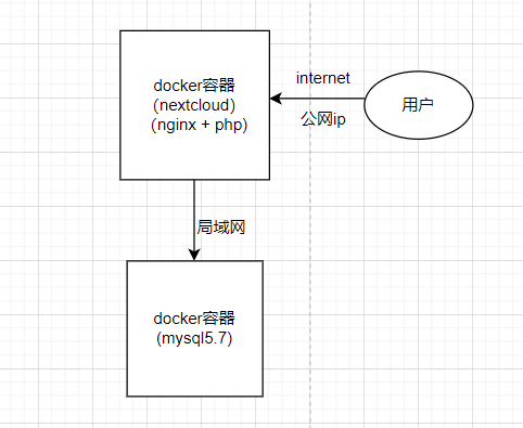 web架构-nginx负载均衡