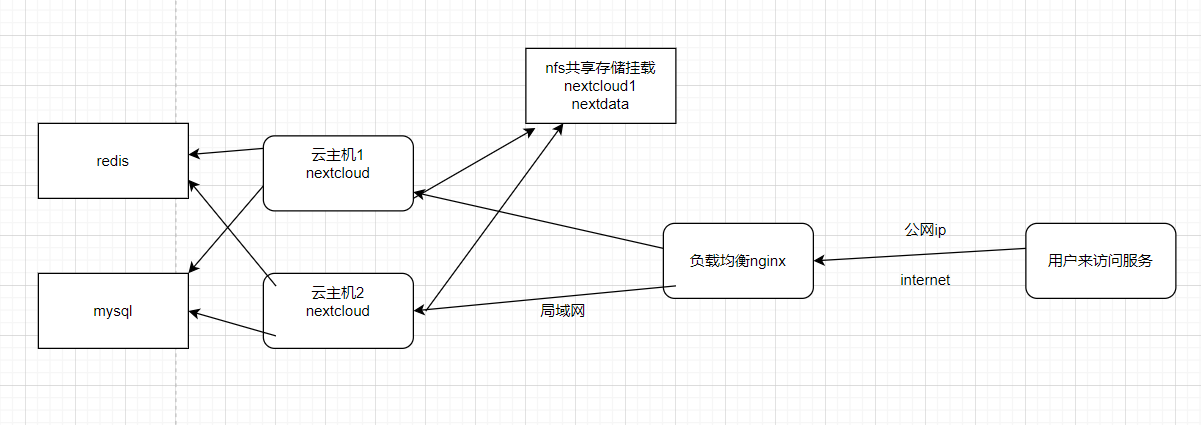 web架构-nginx负载均衡