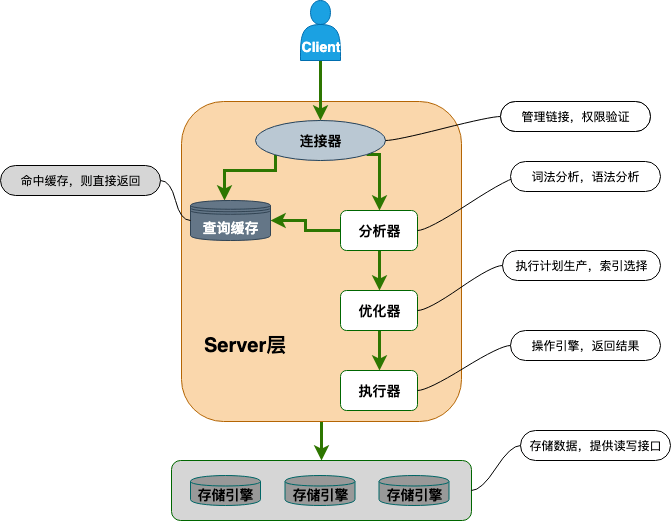 一条 SQL 语句在 MySQL 中是如何执行的？