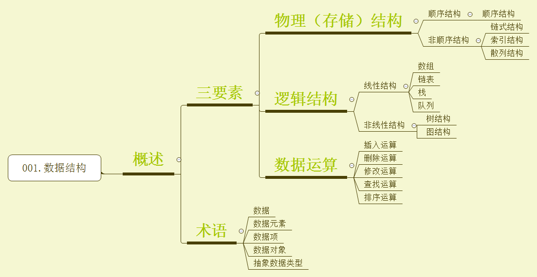 数据结构 - 概述及其术语