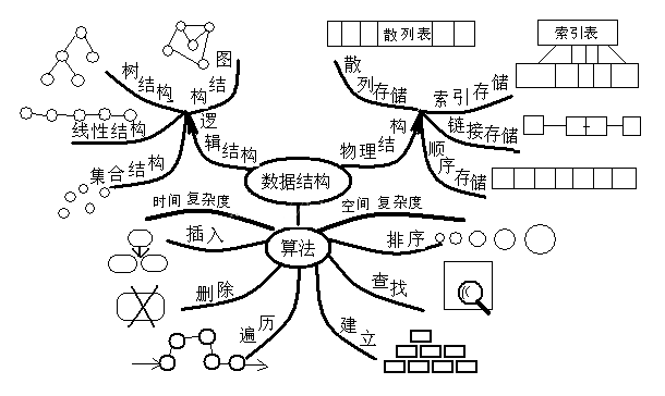 数据结构 - 概述及其术语