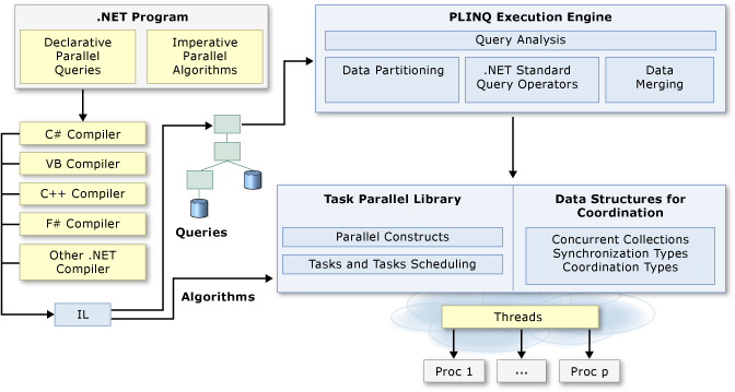 使用.NET并行任务库(TPL)与并行Linq(PLINQ)充分利用多核性能