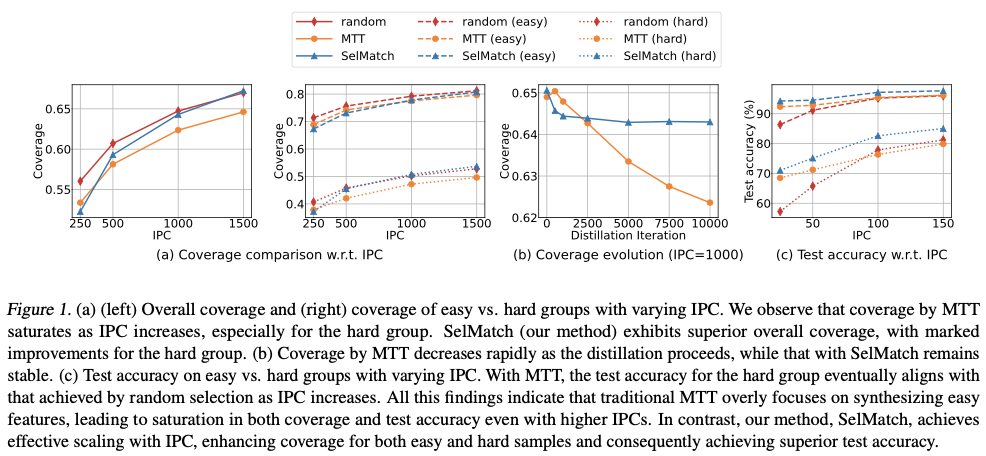 SelMatch：最新数据集蒸馏，仅用5%训练数据也是可以的 | ICML&#39;24