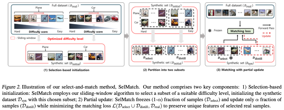 SelMatch：最新数据集蒸馏，仅用5%训练数据也是可以的 | ICML&#39;24