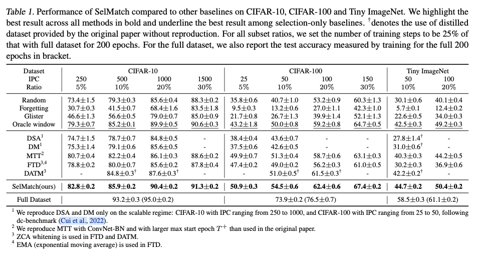 SelMatch：最新数据集蒸馏，仅用5%训练数据也是可以的 | ICML&#39;24