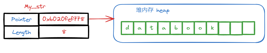 Rust字符串类型全解析