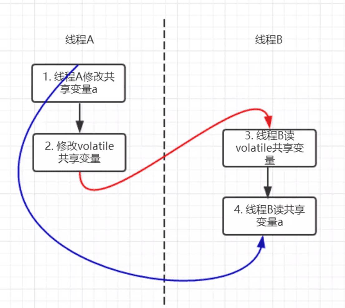 volatile关键字最全原理剖析