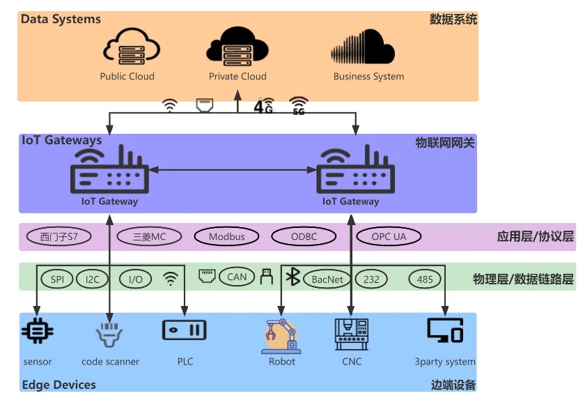 .NET 跨平台工业物联网网关解决方案