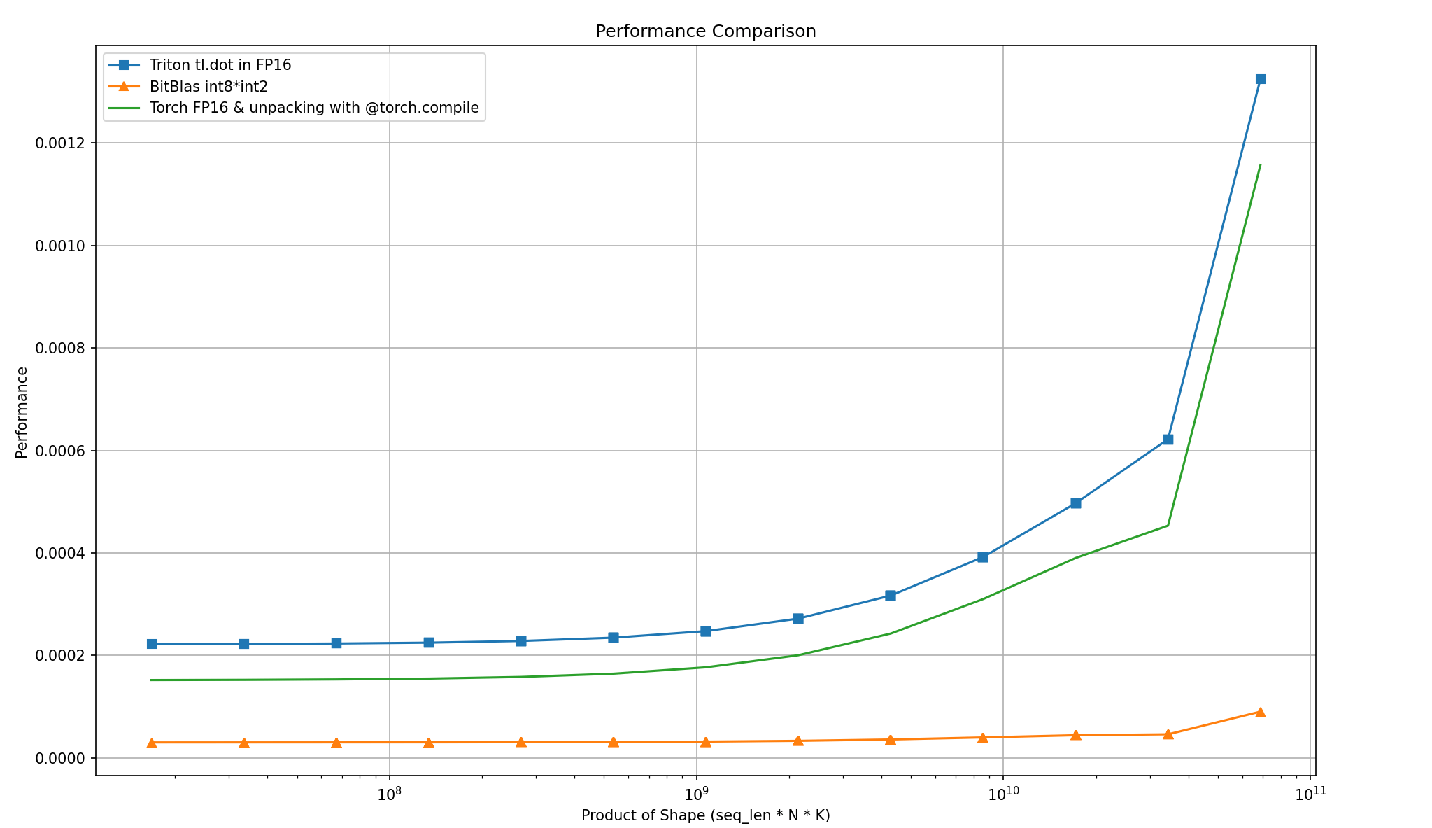 将 LLMs 精调至 1.58 比特: 使极端量化变简单