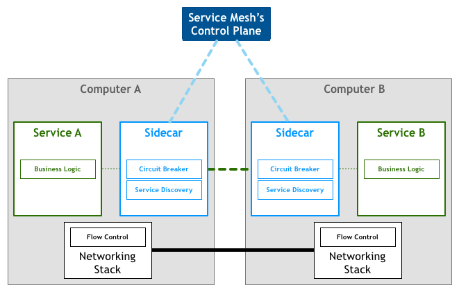 ServiceMesh 2：控制面和数据面的职责（图文总结）