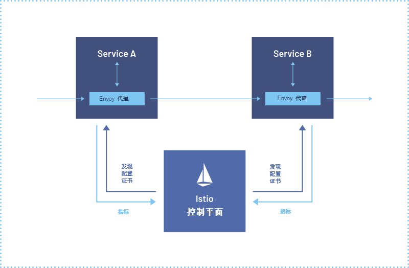 ServiceMesh 2：控制面和数据面的职责（图文总结）