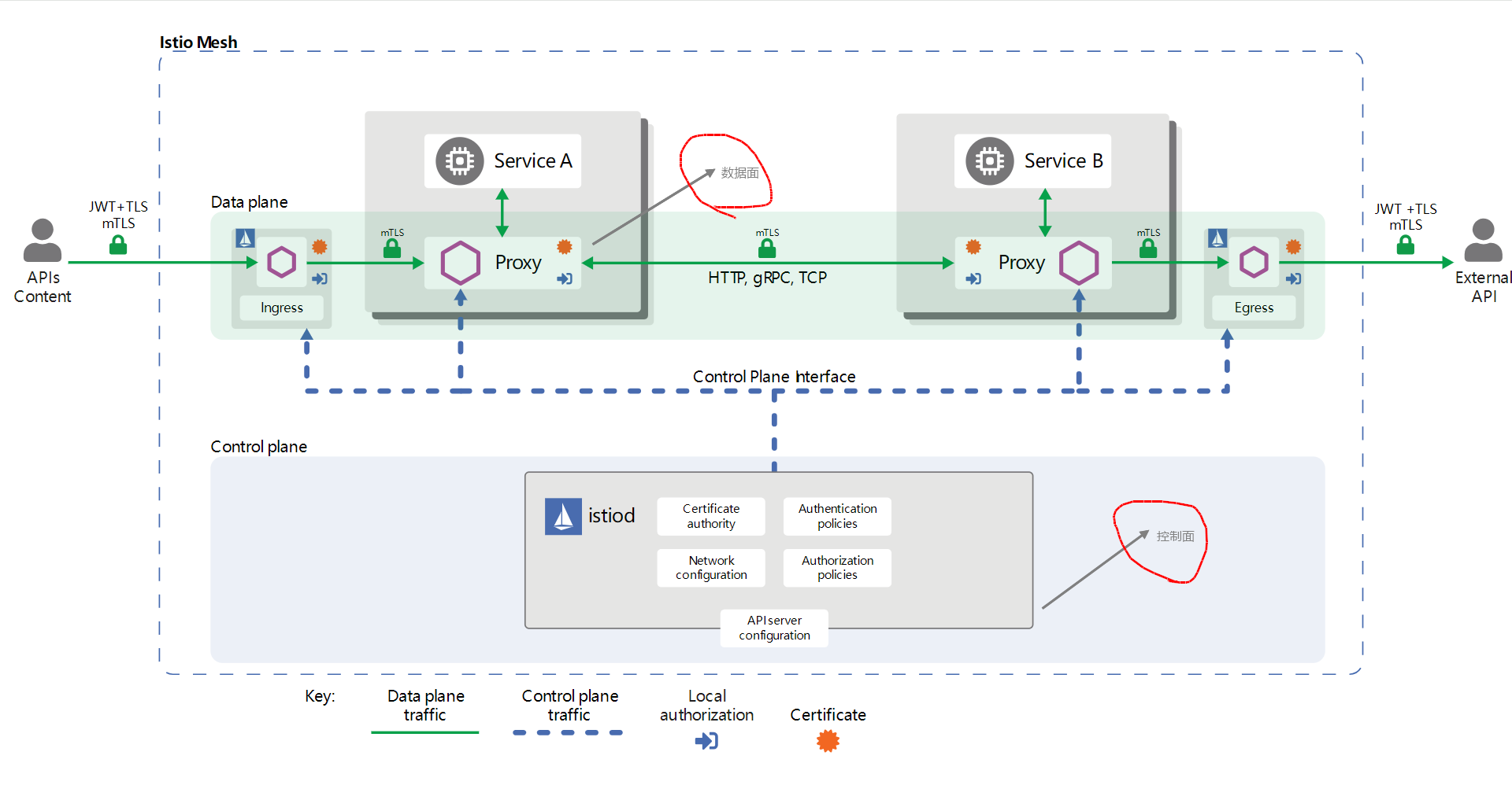 ServiceMesh 2：控制面和数据面的职责（图文总结）