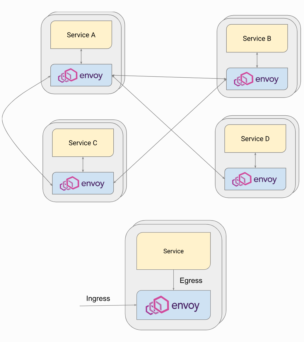 ServiceMesh 2：控制面和数据面的职责（图文总结）