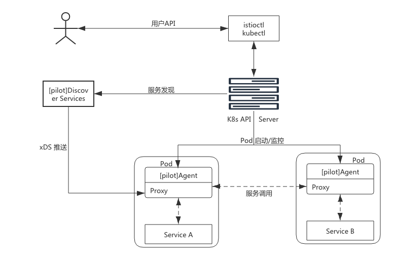 ServiceMesh 2：控制面和数据面的职责（图文总结）