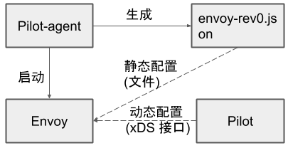 ServiceMesh 2：控制面和数据面的职责（图文总结）