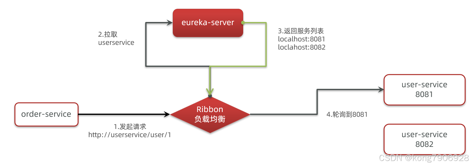 SpringCloud入门（四）Ribbon负载均衡