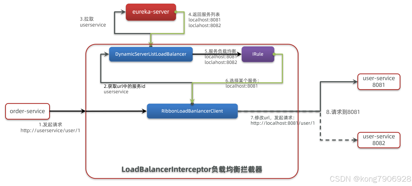 SpringCloud入门（四）Ribbon负载均衡