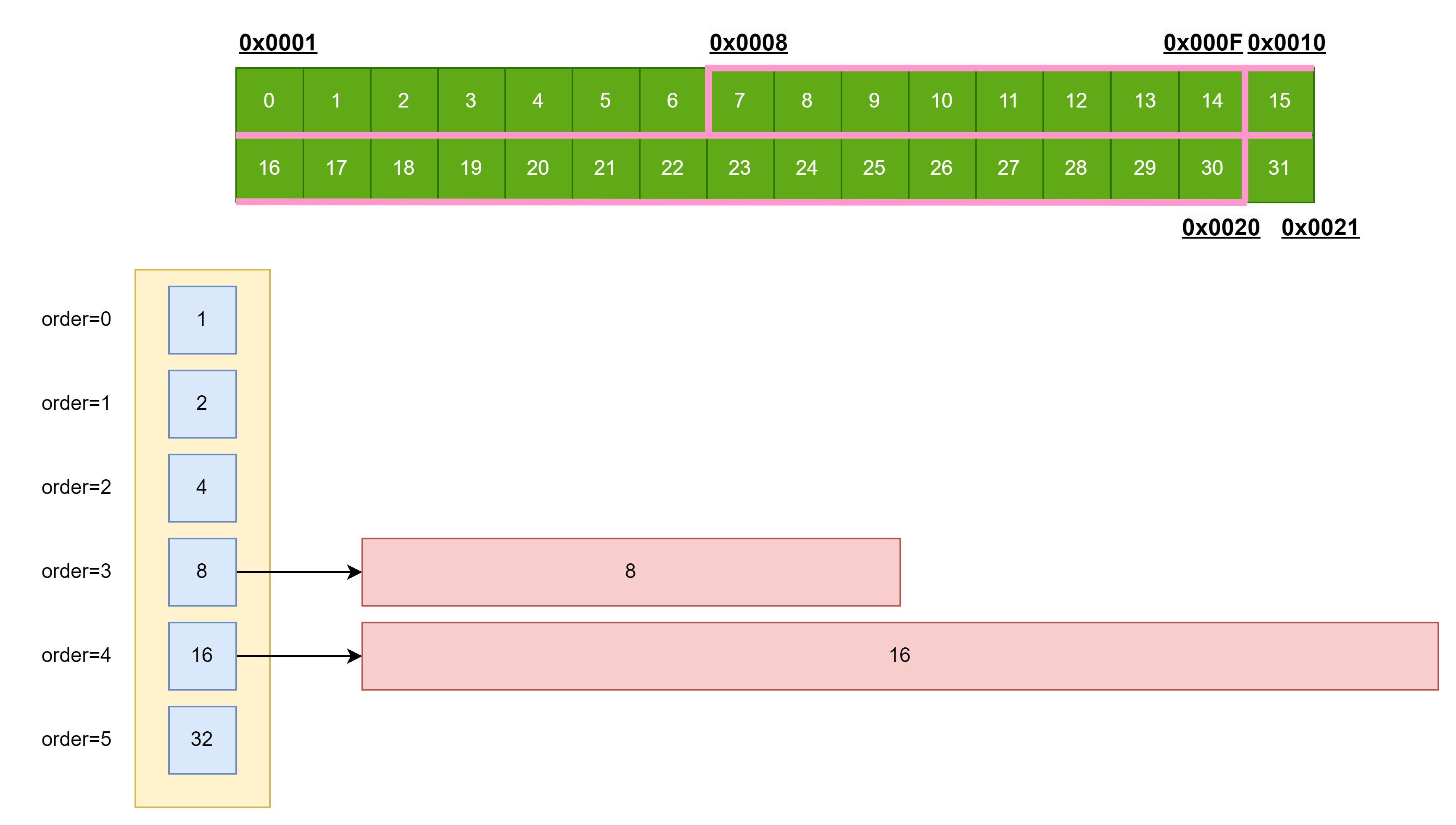 [rCore学习笔记 029] 动态内存分配器实现-以buddy_system_allocator源码为例