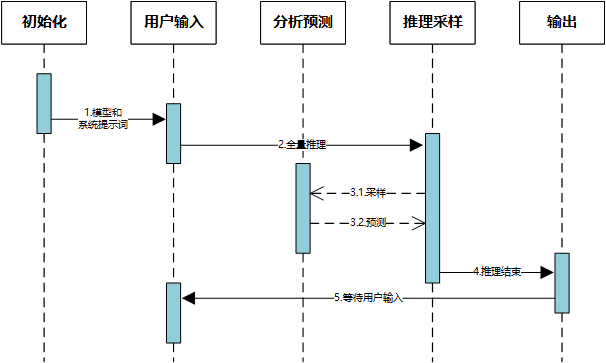 llama.cpp推理流程和常用函数介绍