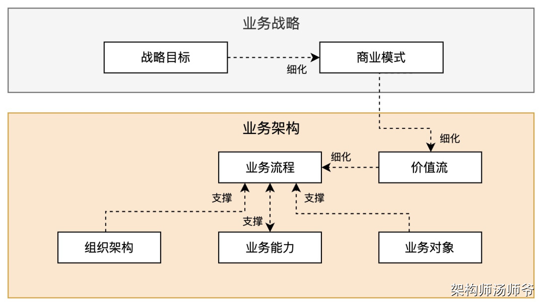 一文搞懂SaaS业务架构：价值流、业务能力、业务流程、业务对象、组织架构