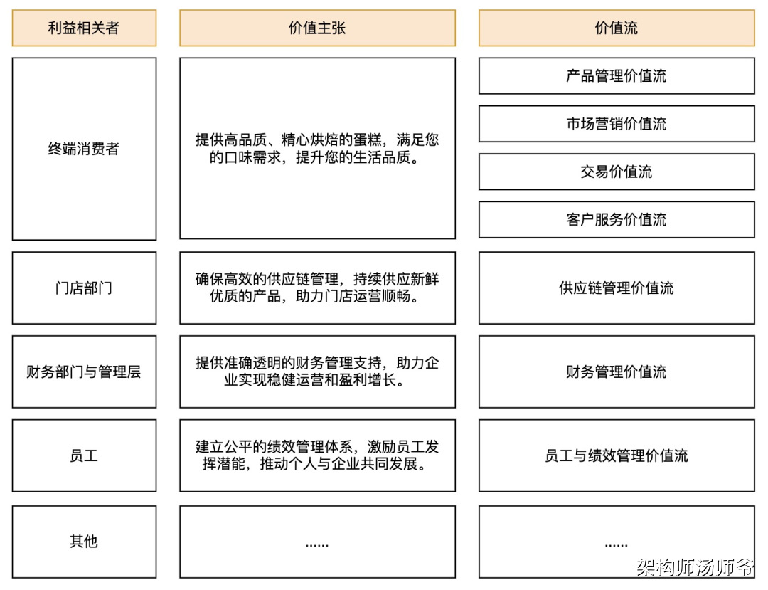 一文搞懂SaaS业务架构：价值流、业务能力、业务流程、业务对象、组织架构