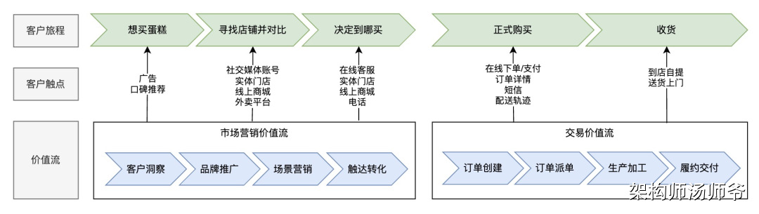 一文搞懂SaaS业务架构：价值流、业务能力、业务流程、业务对象、组织架构