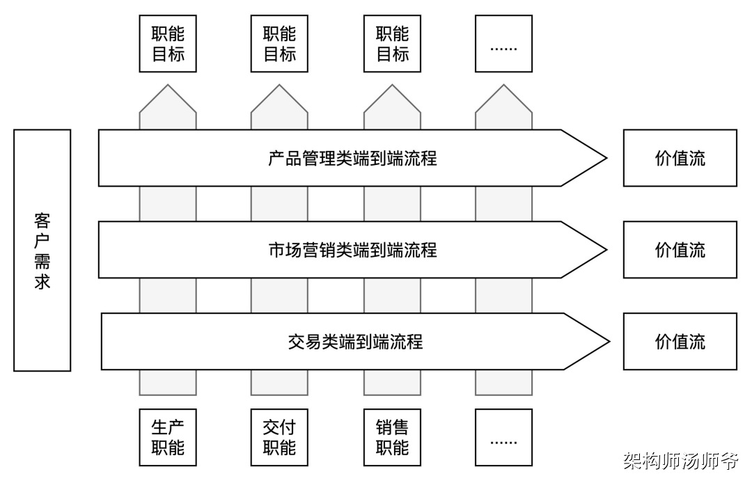 一文搞懂SaaS业务架构：价值流、业务能力、业务流程、业务对象、组织架构