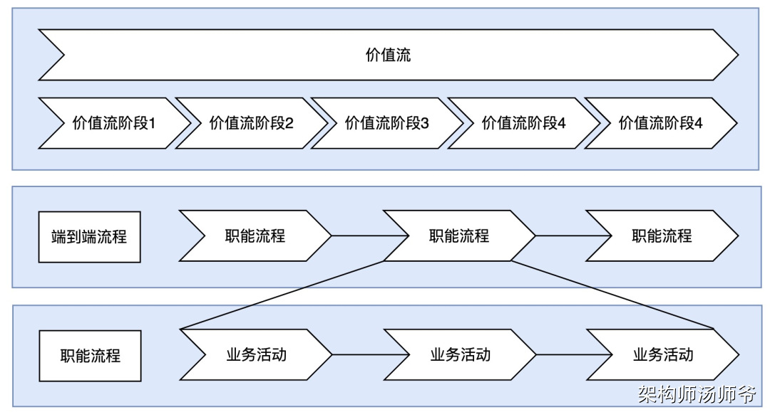 一文搞懂SaaS业务架构：价值流、业务能力、业务流程、业务对象、组织架构