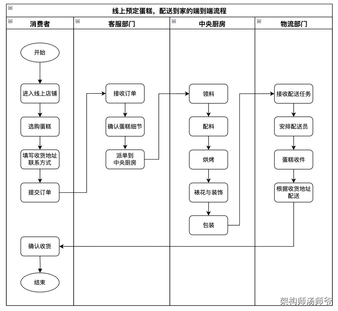 一文搞懂SaaS业务架构：价值流、业务能力、业务流程、业务对象、组织架构